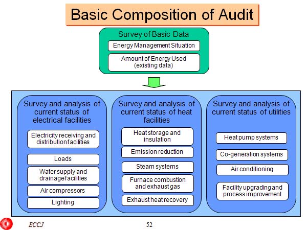 Basic Composition of Audit 