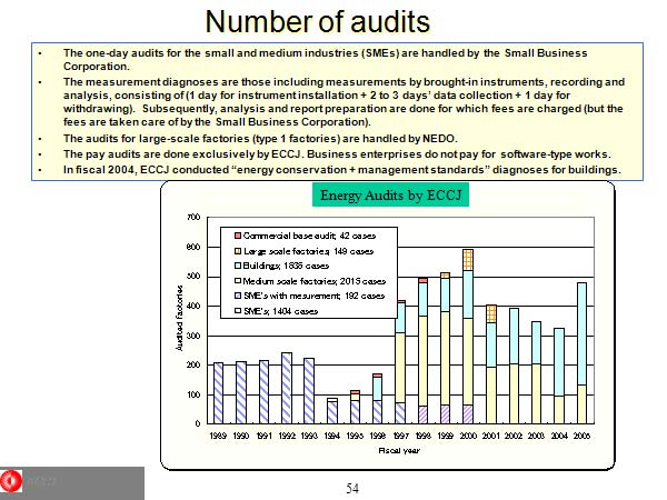 Number of audits 