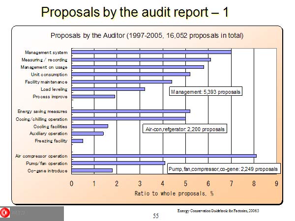 Proposals by the audit report – 1 