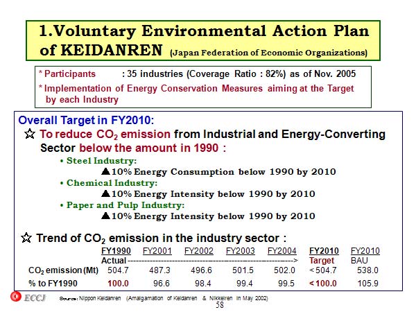 1.Voluntary Environmental Action Plan of KEIDANREN 