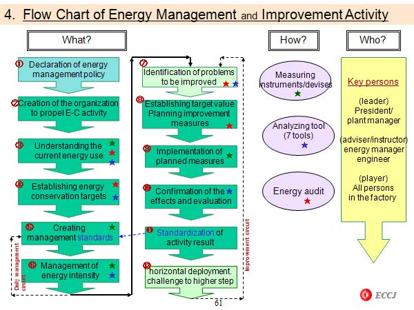 4.  Flow Chart of Energy Management and Improvement Activity