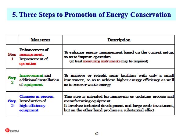 5. Three Steps to Promotion of Energy Conservation