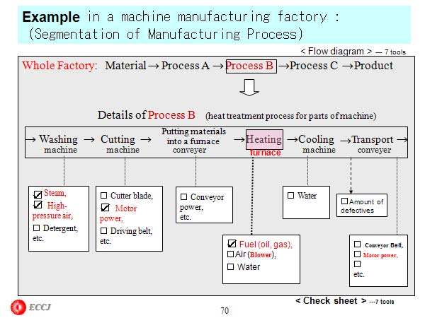 Example in a machine manufacturing factory 