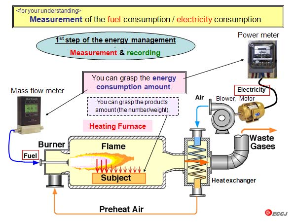Measurement of the fuel consumption / electricity consumption