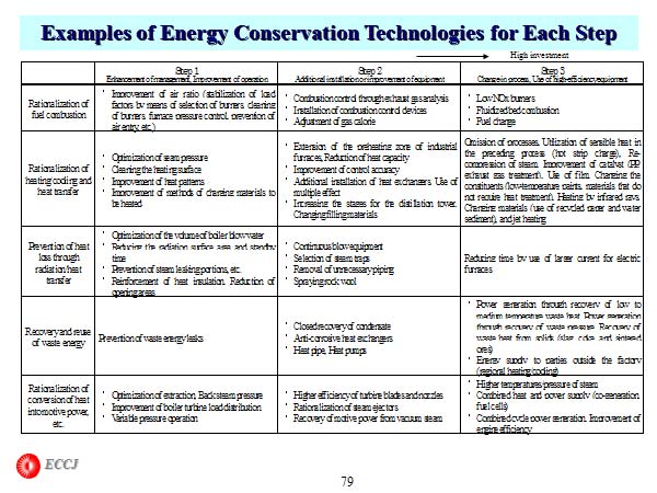 Examples of Energy Conservation Technologies for Each Step