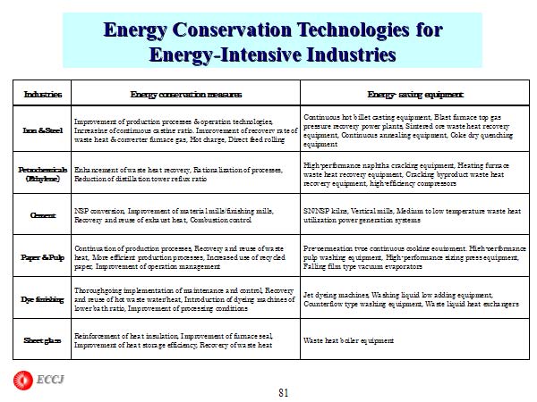 Energy Conservation Technologies for Energy-Intensive Industries