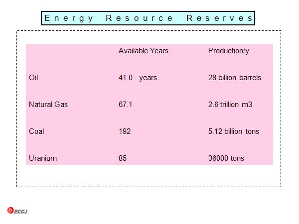 Energy Resource　Reserves