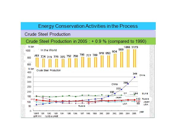 Energy Conservation Activities in the Process