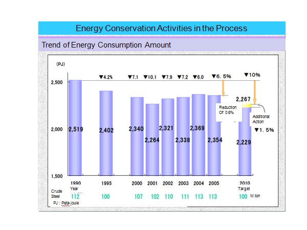 Energy Conservation Activities in the Process