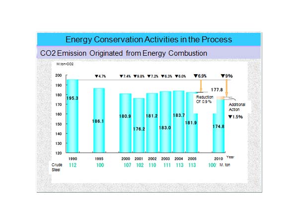 Energy Conservation Activities in the Process