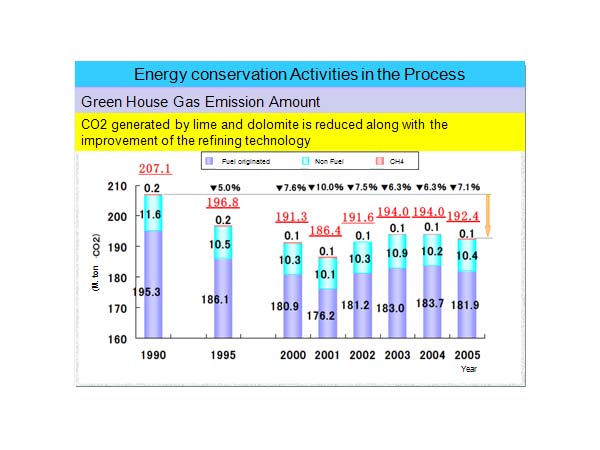 Energy conservation Activities in the Process