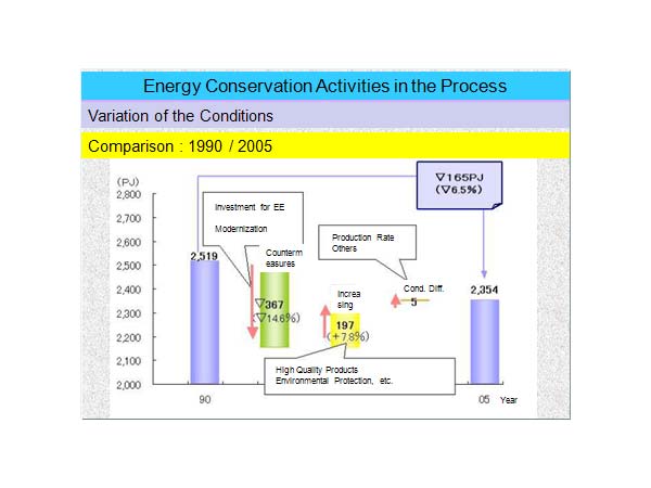 Energy Conservation Activities in the Process