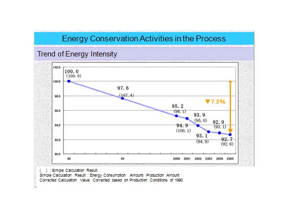 Energy Conservation Activities in the Process