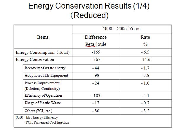 Energy Conservation Results (1/4) （Reduced)