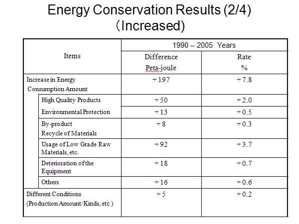 Energy Conservation Results (2/4) （Increased)