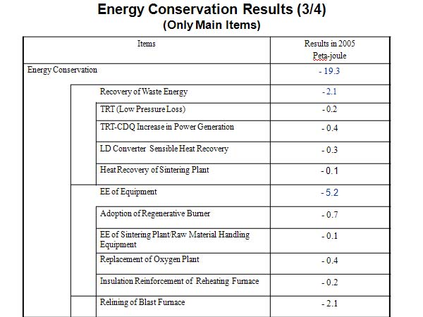 Energy Conservation Results (3/4) (Only Main Items)