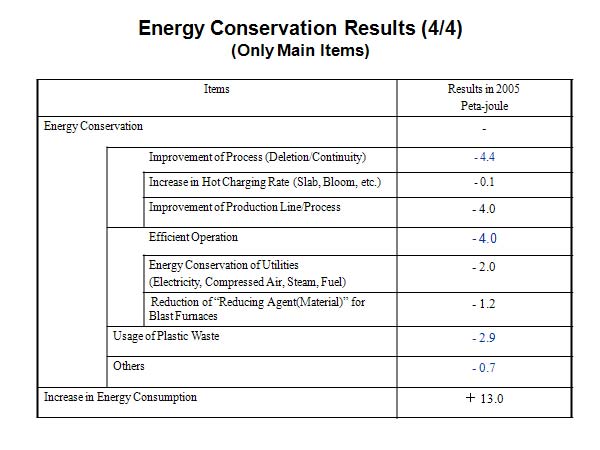 Energy Conservation Results (4/4) (Only Main Items)