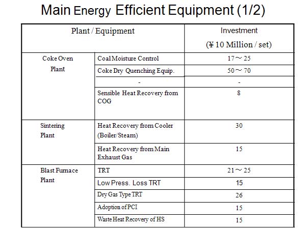 Main Energy Efficient Equipment (1/2)