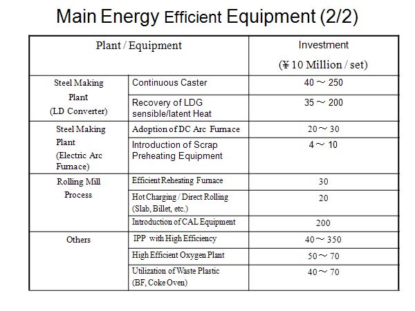 Main Energy Efficient Equipment (2/2)