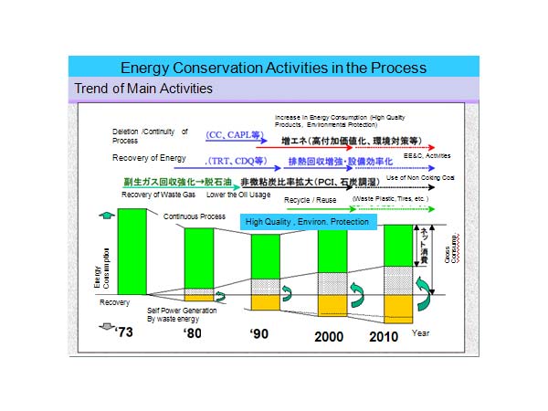 Energy Conservation Activities in the Process