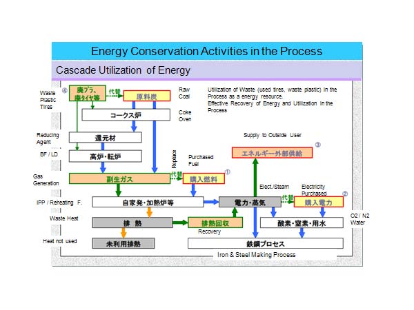 Energy Conservation Activities in the Process