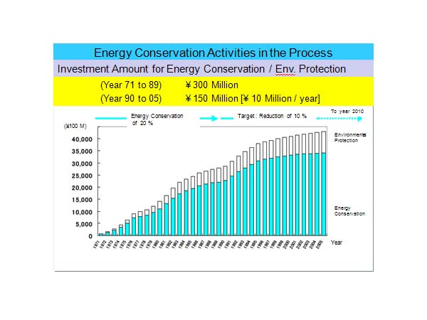 Energy Conservation Activities in the Process