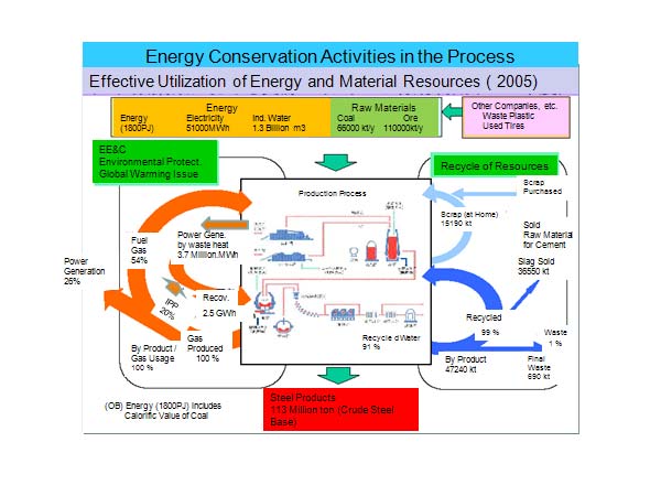 Energy Conservation Activities in the Process