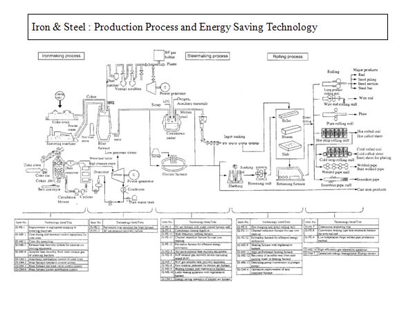 Iron & Steel : Production Process and Energy Saving Technology