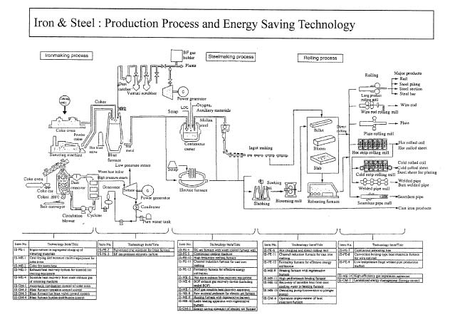Iron & Steel : Production Process and Energy Saving Technology