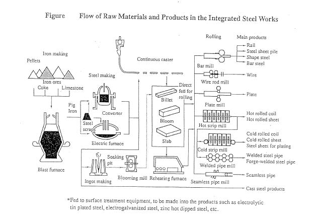 Flow of Raw Materials and Products in the Integrated Steel Works