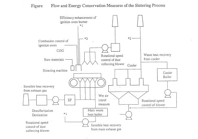 Figure Flow and Energy Conservation Measures of the Sintering Process