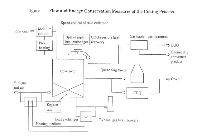 Figure Flow and Energy Conservation Mesures of the Coking Process