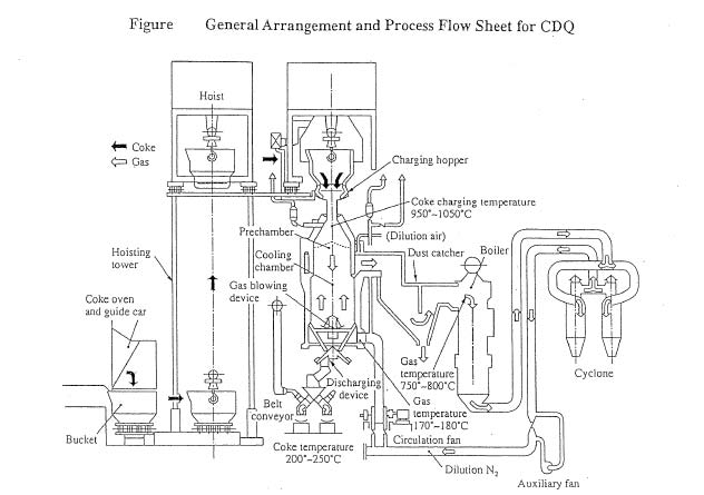 Figure General Arrangement and Process Flow Sheet for CDQ