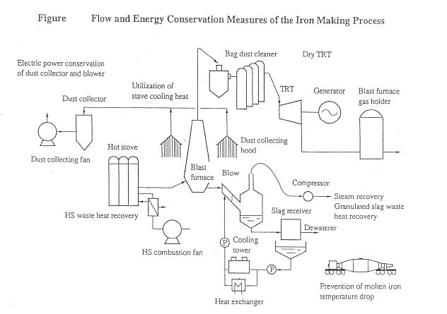 Figure Flow and Energy Conservation Measures of the Iron Making Process