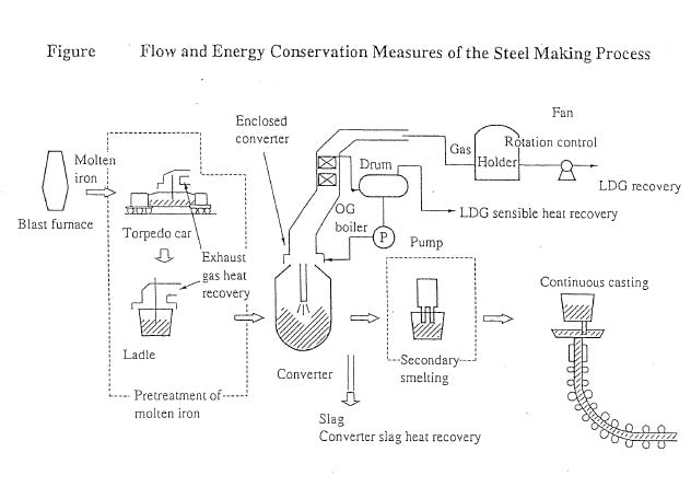 Figure Flow and Energy Conservation Measures of the Steel Making Process