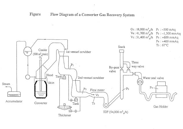 Figure Flow Diagram of a Converter Gas Recovery system