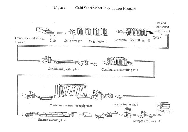 Figure Cold Steel Sheet Production Process