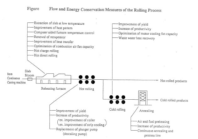Figure Flow and Energy Conservation Measures of the Rolling Process