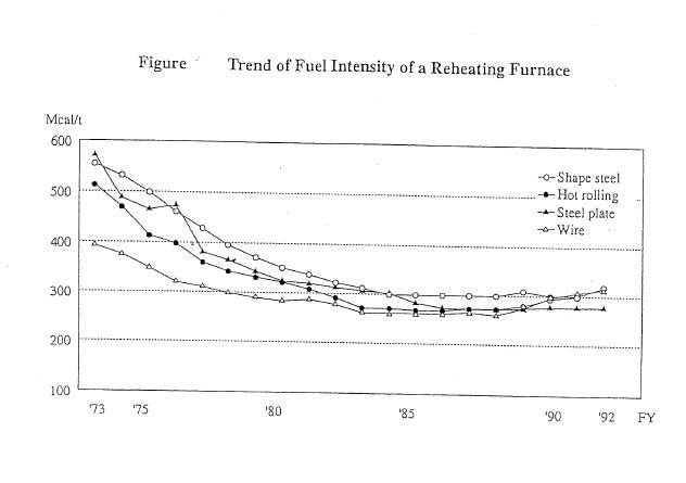 Figure Ternd of Fuel Intensity of a Reheating Furnace