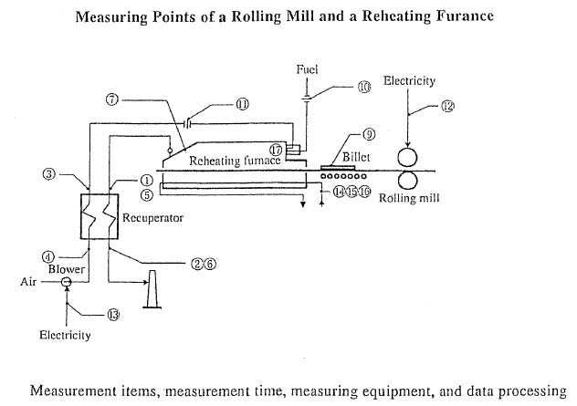 Measuring Points of a Rolling Mill and a Reheating Furance