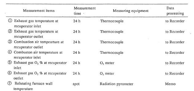 Measuring Points of a Rolling Mill and a Reheating Furance