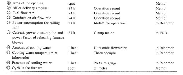 Measuring Points of a Rolling Mill and a Reheating Furance
