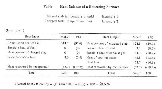 Table Heat Balance of a Reheating Furnace