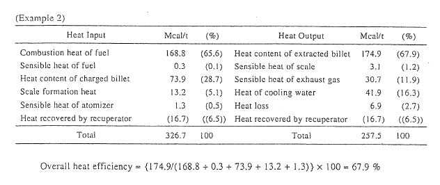 Table Heat Balance of a Reheating Furnace