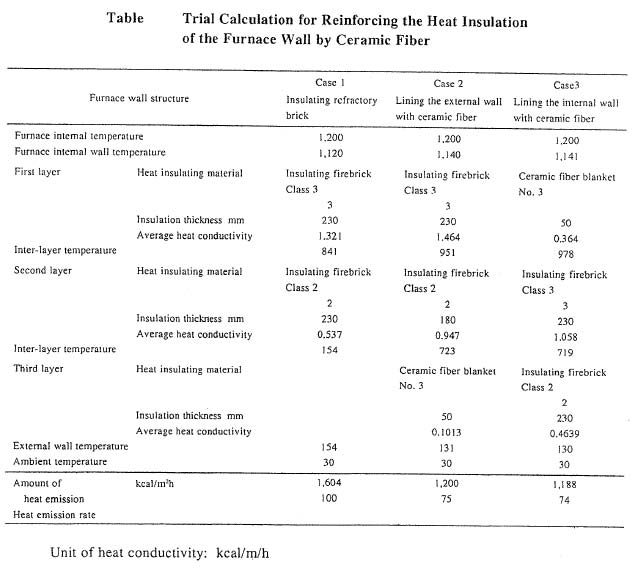 Table Trial Calculation for Reinforcing the Heat Insulation of the Furnace Wall by Ceramic Fiber