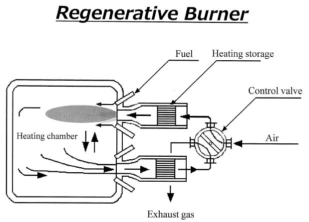 Regenerative Burner