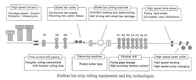 Endless hot strip rolling equipments and key technologies