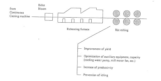 Figure Flow and Energy Conservation Mesures for Rolling Process