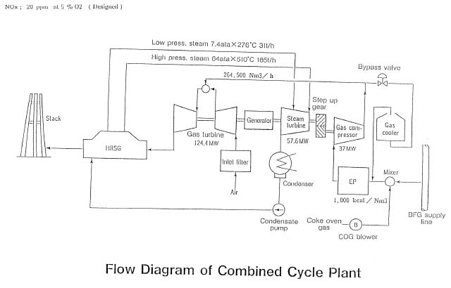 Flow Diagram of Combined Cycle Plant