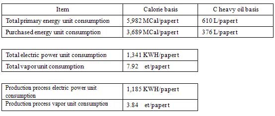 Energy Saving Measures (Typical)